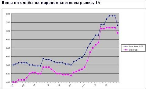 Восточноазиатские компании сокращают поставки горячего проката в пользу слябов