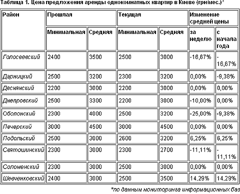 Цены на аренду квартир в Киеве перешли от фиксированных к `договорных`