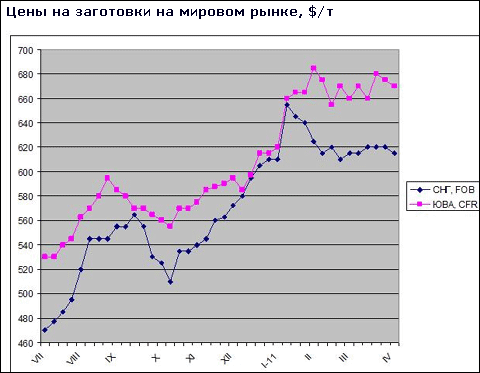 Цены на заготовки медленно снижаются из-за слабого спроса