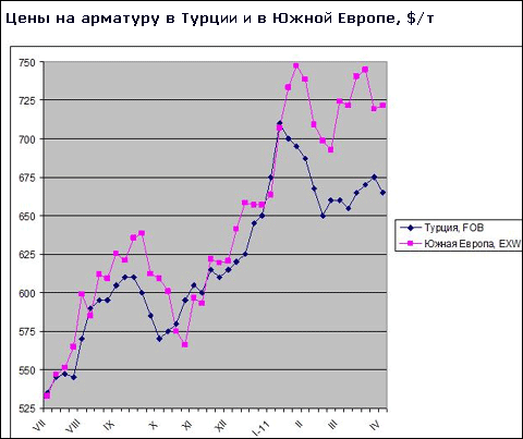 Цены на длинномерный прокат в странах Ближнего Востока стабильны при минимальном спросе