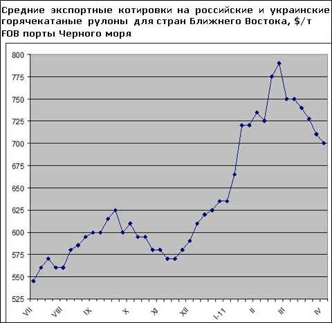 Цены на плоский прокат производства СНГ продолжают снижаться