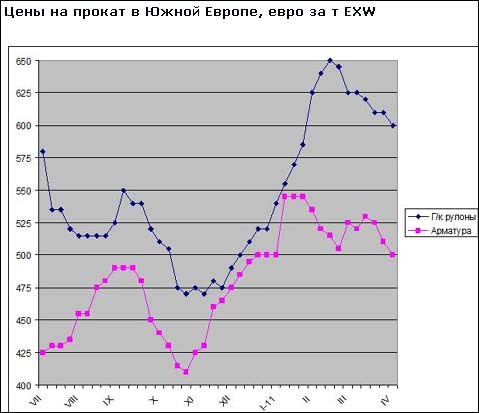 Цены на стальную продукцию в ЕС падают под действием экономического спада и дешевого импорта