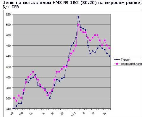 Цены на металлолом на мировом рынке продолжают медленно снижаться