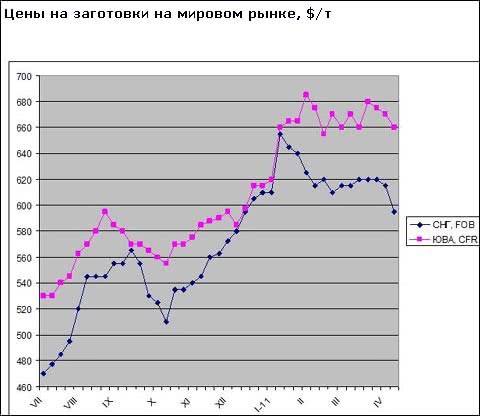 Российским и украинским металлургам пришлось понизить цены на заготовки