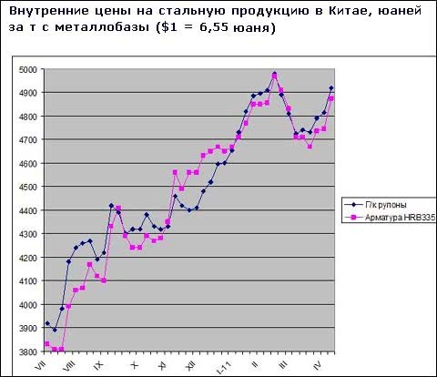 Внутренние цены на сталь в Китае снова пошли вверх