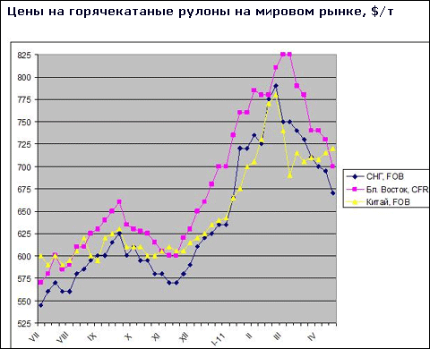 Российские и украинские компании сбрасывают цены на плоский прокат