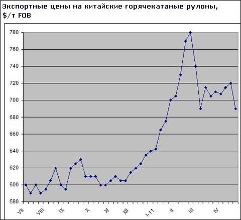 Китайские компании снова понизили цены на горячий прокат