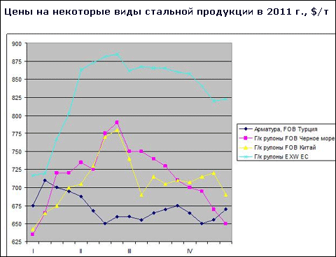 Итоги апреля на мировом рынке стали