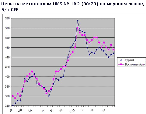 В мае ожидается повышение мировых цен на металлолом