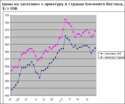 Металлургические компании СНГ снова поднимают цены на заготовки