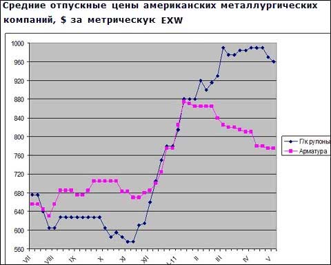 Цены на стальную продукцию в США пошли вниз