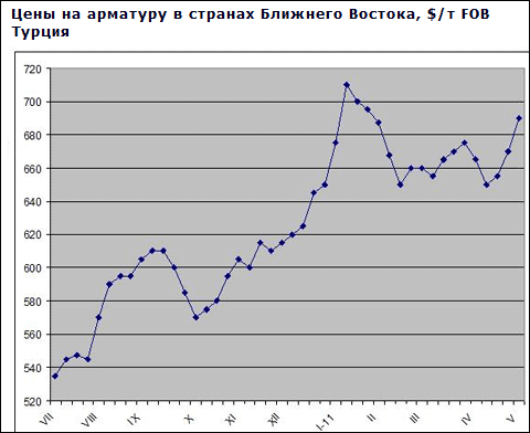 На ближневосточном рынке длинномерного проката цены пошли вверх