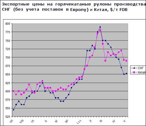 Китайские компании понизили экспортные котировки на горячий прокат