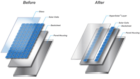 Новая разработка HyperSolar может увеличит эффективность солнечных панелей