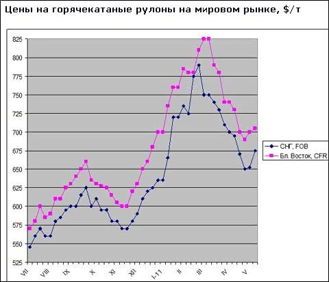 Российские и украинские производители плоского проката повышают экспортные котировки