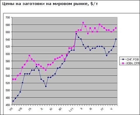 Повышение цен на заготовки на Ближнем Востоке может затормозиться