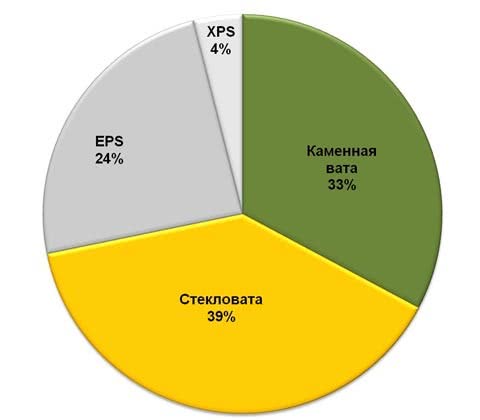 За первый квартал 2011 года рынок теплоизоляционных материалов вырос