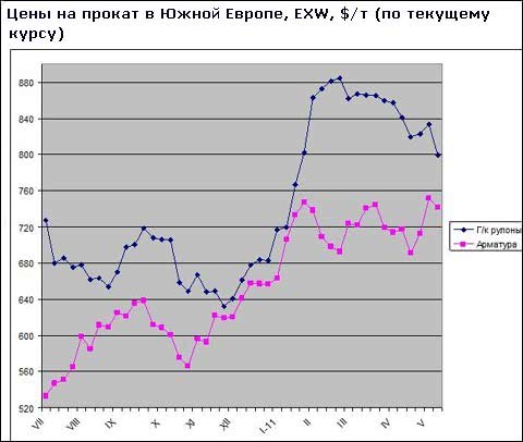 Спад на европейском рынке стали прекратился