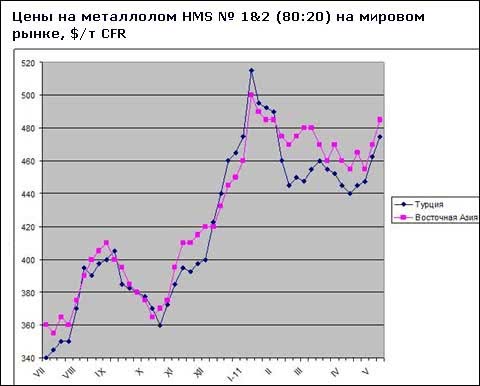 Цены на металлолом на мировом рынке достигли пика