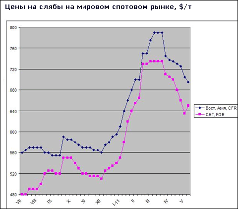 Российские и украинские компании пытаются поднять цены на слябы