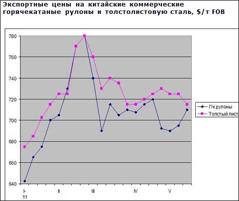 Уровень деловой активности на рынке плоского проката Восточной Азии остается низким