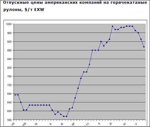 Котировки на плоский прокат в США продолжают падать