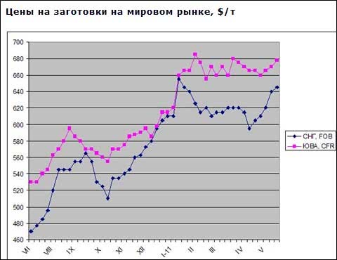 Цены на заготовки достигли максимального уровня, за которым последует новое понижение