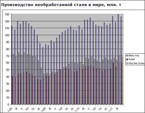 Мировая металлургическая промышленность и в апреле добилась высоких темпов роста