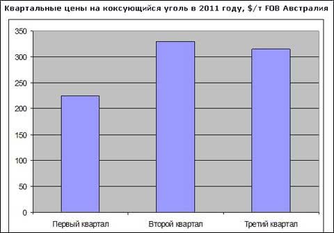 Квартальные цены на коксующийся уголь в июле-сентябре снизятся на 5%