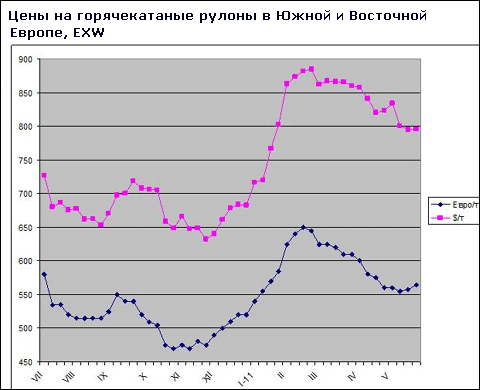 Европейские производители стали надеются на улучшение рыночной ситуации летом текущего года