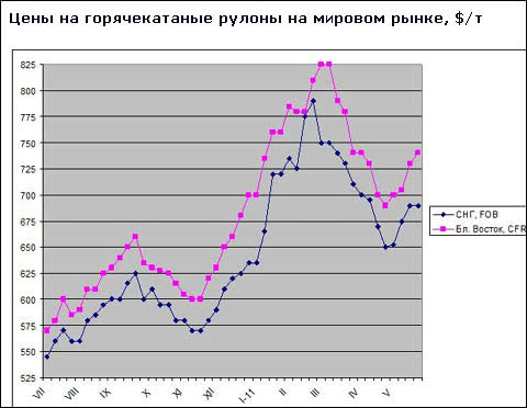 Российские и украинские производители плоского проката подняли экспортные котировки для ближневосточных покупателей