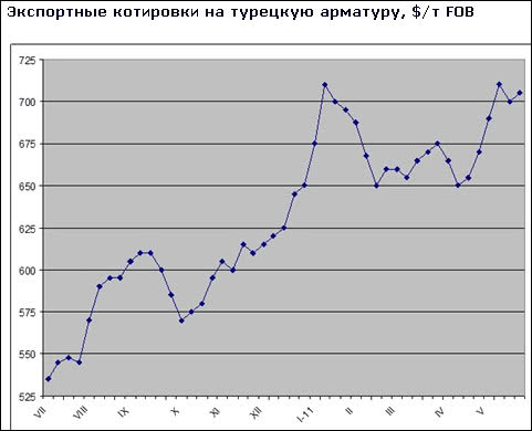 Цены на арматуру в странах Ближнего Востока достигли относительной стабильности