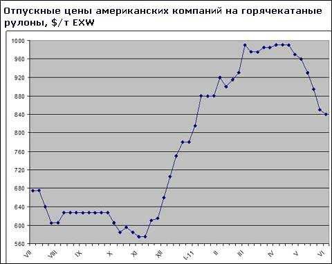 Американские компании пытаются повернуть вспять котировки на плоский прокат