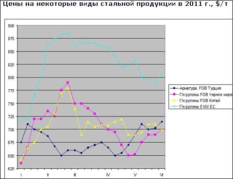 Итоги мая на мировом рынке стали