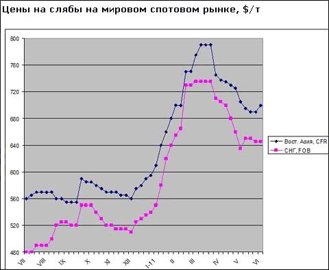 Поставщики и покупатели товарных слябов начинают переговоры о ценах в третьем квартале