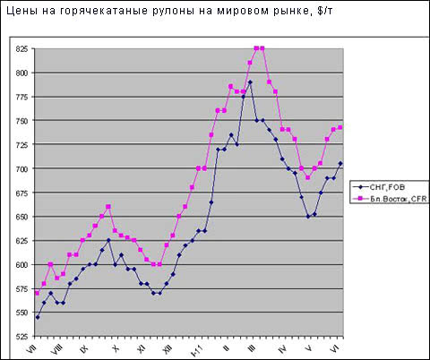 Производители плоского проката в СНГ и Турции повышают цены