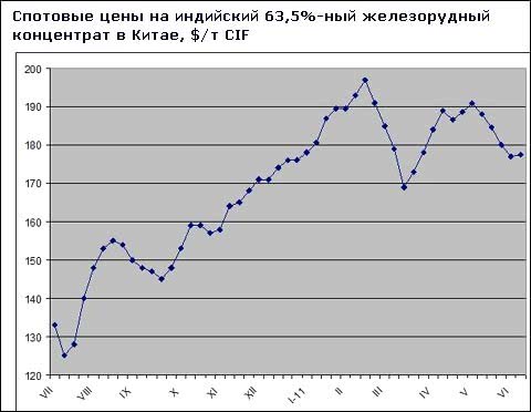 Стоимость железной руды в третьем квартале останется практически на том же уровне, что и во втором