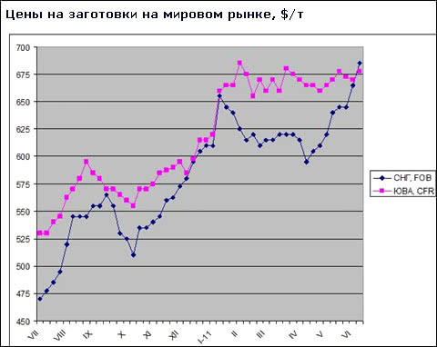 Цены на заготовки на Ближнем Востоке достигли максимального значения за последние 20 месяцев