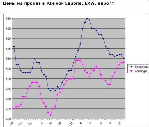 Цены на стальную продукцию в Европе стабильны в условиях низкого спроса