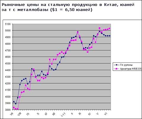 Рынок стальной продукции в Китае сохраняет равновесие