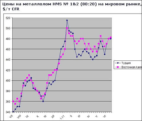 Спрос на металлолом упал, но цены пока остаются высокими