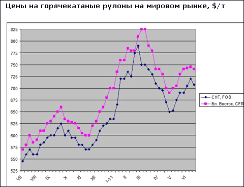 Экспортеры плоского проката из СНГ пока не снижают цены