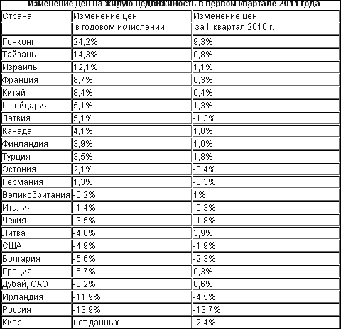 Мировые рынки жилой недвижимости слабеют