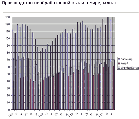 В мае 2011 года в мире было выплавлено рекордное количество стали