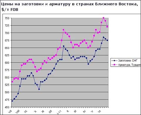 Продажи заготовки на Ближнем Востоке практически прекратились