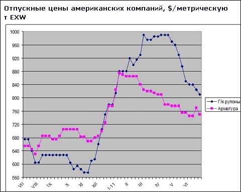 Американским компаниям не удается остановить спад на национальном рынке стали