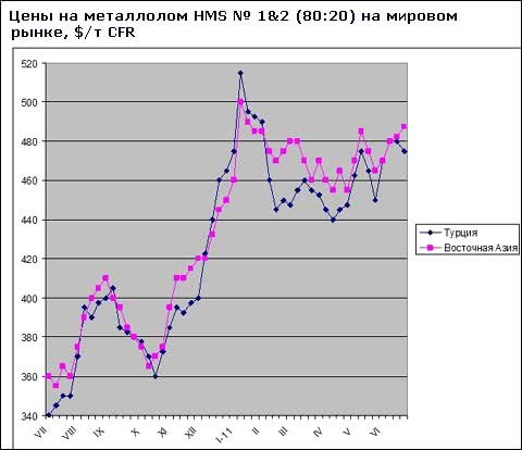 Цены на металлолом остаются относительно высокими несмотря на спад на рынке длинномерного проката