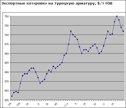 Цены на арматуру в странах Ближнего Востока возвращаются на майский уровень