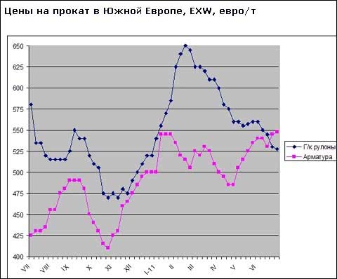 Цены на стальную продукцию в ЕС достигли относительной стабильности при низком спросе