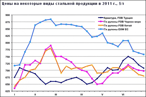 Итоги июня 2011 г. на мировом рынке стали